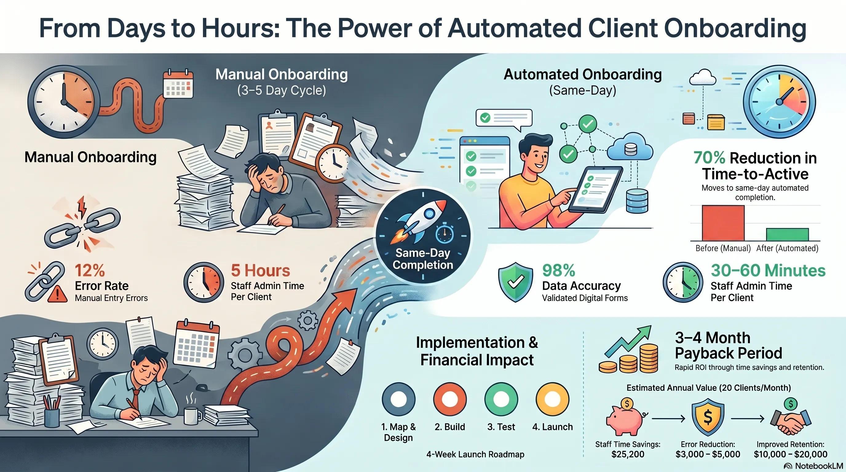 Client Onboarding Automation: Onboard New Customers in Hours Instead of Days
